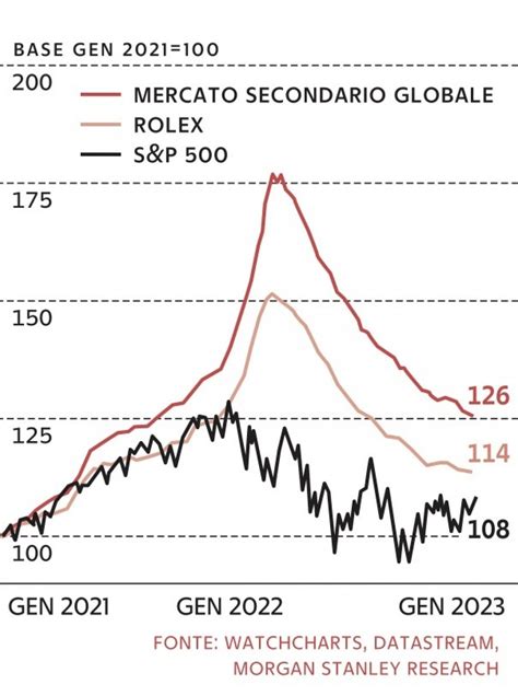 rolex azioni grafico|azioni rolex ring oggi.